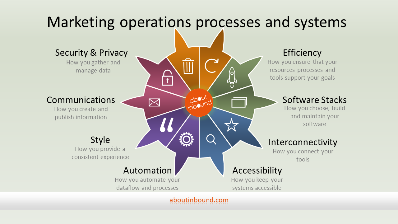 Why we need marketing operations to achieve long term growth